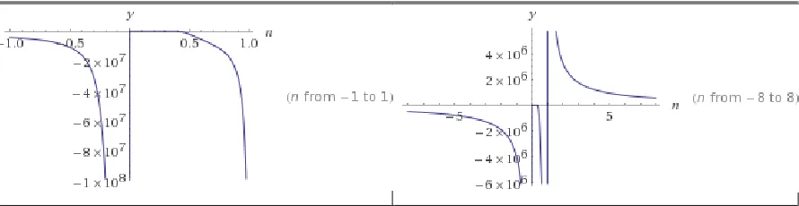 Figure 2. Comparative statics graphical experiments of welfare as a function of   