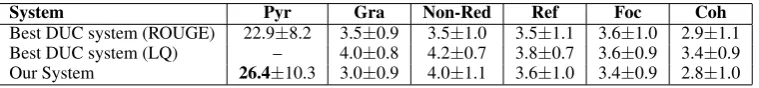 Table 5: Query-focused MDS performance comparison: C Rate orimprovements ( compression rate is the proportion of wordspreserved
