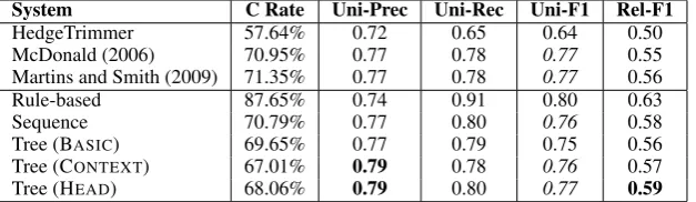 Figure 3: Part of the summary generated by the multi-scorer based summarizer for topic D0626H (DUC2006).Grayed out words are removed.Query-irrelevant phrases, such as temporal information orsource of the news, have been removed.