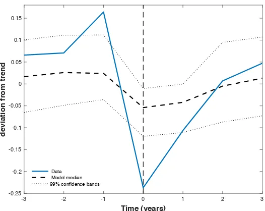 Figure 4: Cost of default. The left (right) panel shows the cost of default as a function of TFP (debt-to-outputratio)