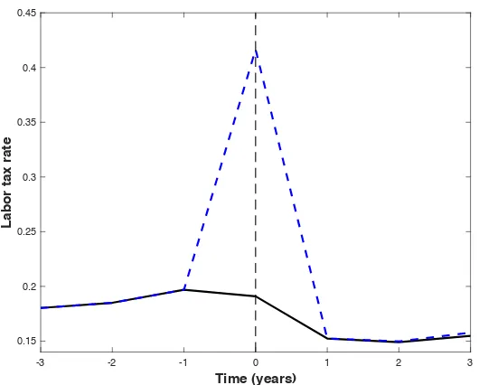 Figure 6: Default Region and Spreads-Borrowing Menu. The left panel shows the default region, where theshaded area represents combinations of debt levels and TFP realizations for which default is optimal