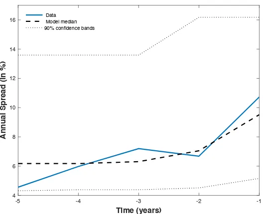 Figure 7: Spreads in the Run-up to a Default.