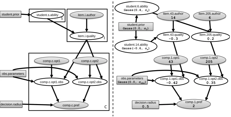 Figure 1: Plate notation (left) showing the independence structure of the IRT Models. Example instan-tiated subnetwork (right) for the Gaussian parameterization
