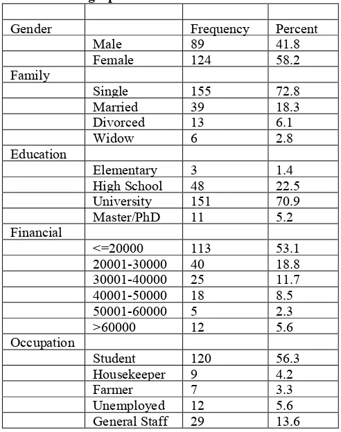 Table 1. Demographic characteristics    