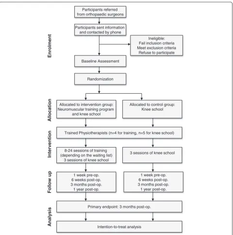 Figure 1 Flow chart of research design.