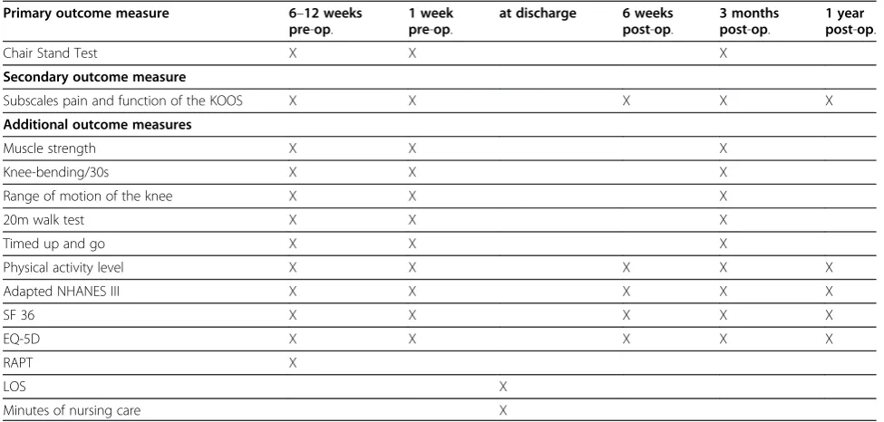 Table 1 Summary of measures to be collected