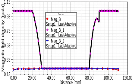 Figure 6. Magnetic field distribution for the one-sided core Distance [mm] 