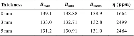 TABLE 2.  The effect of creating the denture at the face of pole piece in the inhomogeneity 