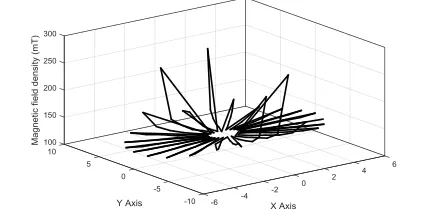 Figure 16.  Magnetic field density measurements on the face of the pole piece B  