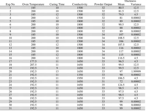 Table 4  Coefficient table for thickness mean  Code 