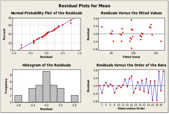 Fig. 1. Residual plots for thickness mean 