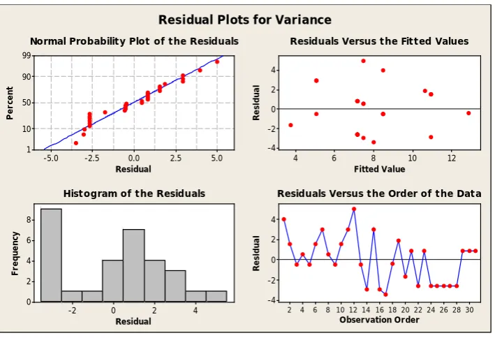 Fig. 2. Residual plots for thickness variance 