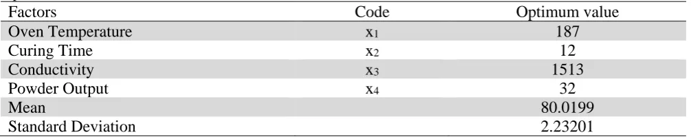 Table 7 Optimum solution 