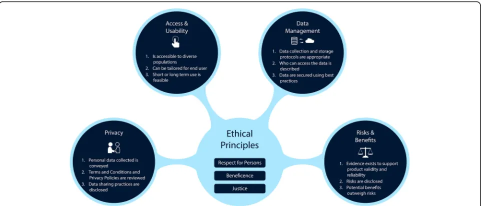Fig. 1 Digital health decision-making framework and excerpts from the companion checklist designed to support researchers [24]
