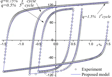 Figure 5. A comparison between the numerical and experimental evolutions of stress mean and amplitude with accumulated plastic strain for strain range of 1.5% 