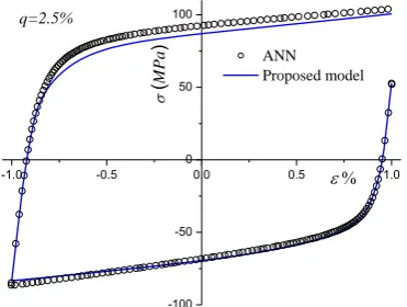 Figure 12.  ANN extrapolation with other models for stabilized cycle of stress-strain curve  