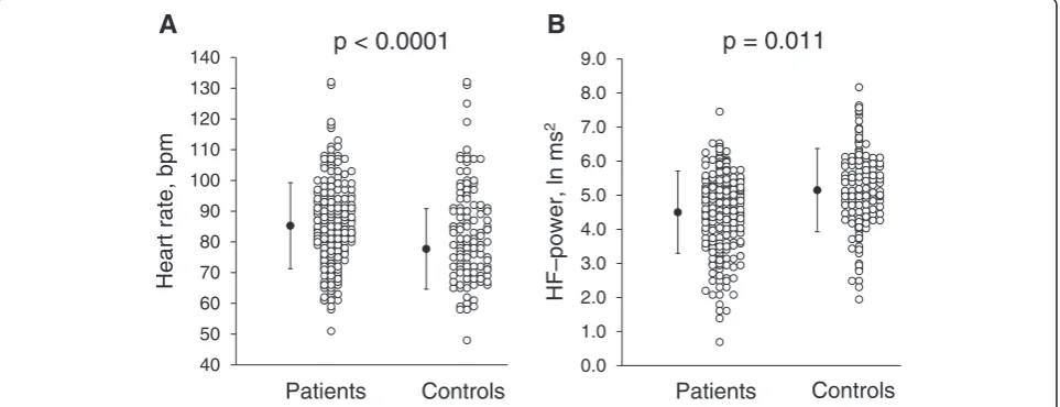 Table 2 Heart rate variability indices in patients referred to spine surgery and controls during 5 minutes of supine andstanding conditions