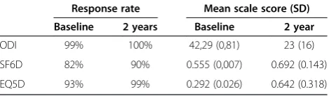 Table 1 Response rate at baseline and two year follow uptogether with pre- and post-treatment scale scores