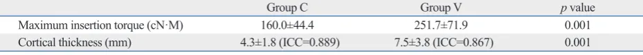 Table 1. The Maximum Insertion Torque and Sum of Cortical Thickness Engaged