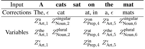 Table 2: The possible corrections on example (6).