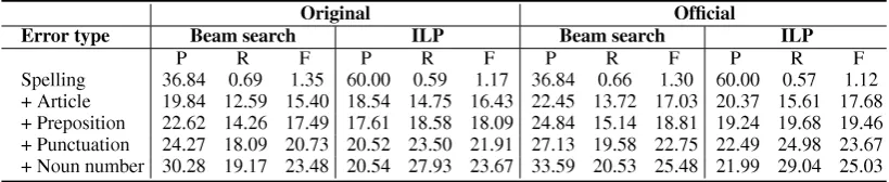 Table 6: The effects of different constraints and second order variables.