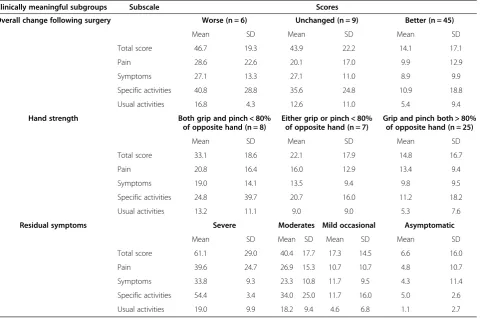 Table 6 Differences between clinically meaningful subgroups