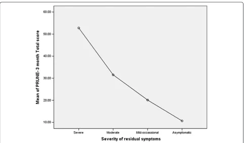 Table 7 Construct validity indicated by PRUNE scores to general health status subscales