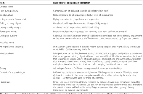 Table 2 Items that did not meet inclusion in the final instrument version of the PRUNE