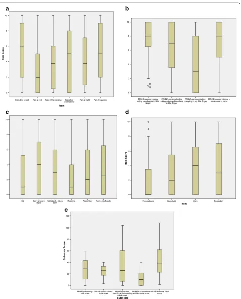 Figure 2 Boxplots of subscale items at baseline. a: Boxplot of Pain Items. b: Boxplot of Sensory/motor Symptoms Subscale