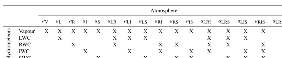 Figure 3. Idealized atmospheric base proﬁle. H2O volume mixing ratio (VMR, a) and particle mass densities (b) for LWC, IWC,RWC and SWC