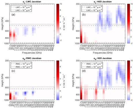 Figure 6. LWCthe height in which the mass content of the respective hydrometeor is nearest 10 (a) and H2O (b) Jacobians for aL, and RWC (c) and H2O (d) Jacobians for aR (ϵ = 0.6)