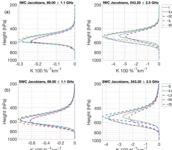 Table 4. Information content �DOF. Shown are mean of the total �DOF over the 16 different compositions, minimum and maximum of thetotal �DOF, and the mean, minimum and maximum �DOFs for hydrometeor mass densities and the corresponding particle mean masses( ¯m).