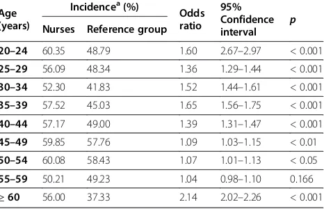 Table 4 Incidence and odds ratio (OR) for specific sites of musculoskeletal disorders (MSDs) in nurses and referencegroup in 2010
