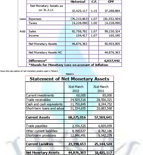 Table 3 shows the calculation of net monetary assets used in Table 2. 