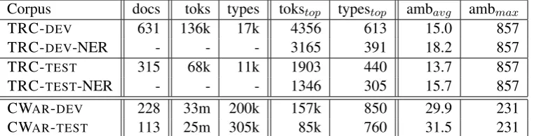 Table 1: Statistics of the corpora used for evaluation. Columns subscripted by top give ﬁgures fortoponyms