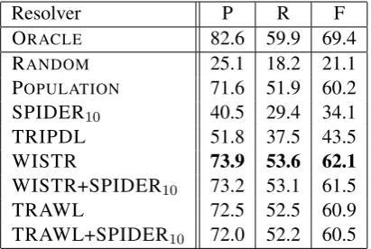 Table 3: Precision, recall, and F-score of resolverson TRC-TEST with NER-identiﬁed toponyms.