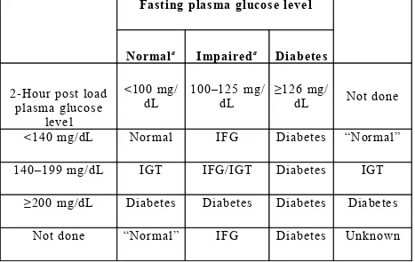 Table 1. Categories of hyperglycaemia (12):