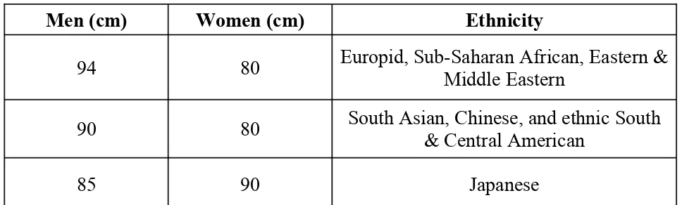 Table 2.  IDF Criteria for Central Adiposity:   Waist Circumference 