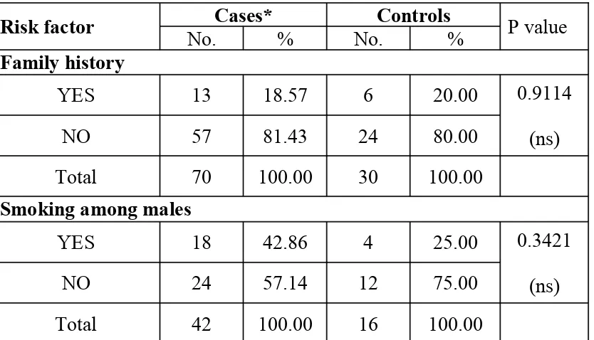 TABLE 8: ANALYSIS OF CASES AND CONTROLS IN RELATION TO SELECTED 
