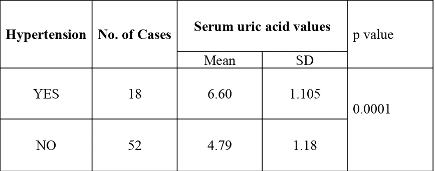 TABLE 15: SERUM URIC ACID VALUES IN RELATION TO HYPERTENSION