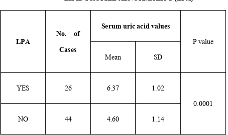 TABLE 16: SERUM URIC ACID VALUES IN RELATION TO 