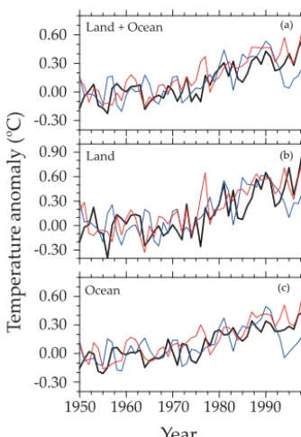 Table 1. Comparison of the ONI index for the period 1950–1999. The table compares the ability of the models to reproduce the number,strength, and duration of El Niño events.