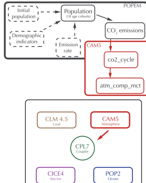 Figure 1. Conceptual scheme of the POPEM module coupledwith the CAM5 atmosphere module