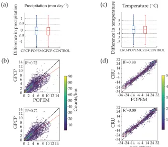 Figure 4. Box plots of CESM simulation bias for precipitation (a) and temperature (c)