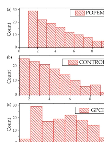 Figure 6. A comparison of global annual mean precipitation (1950–2000) for the CONTROL and POPEM (a)