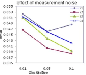 Figure 5.  The RMSE (m) versus observed standard deviation at the four stations  