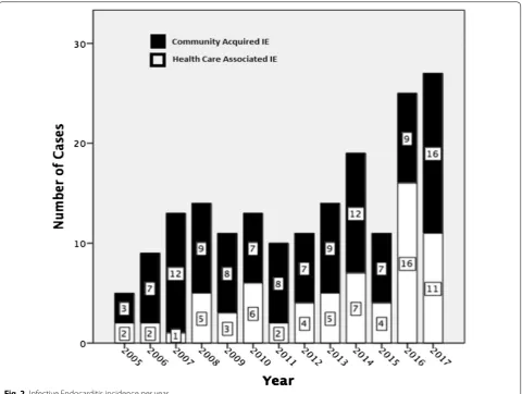 Fig. 2 Infective Endocarditis incidence per year