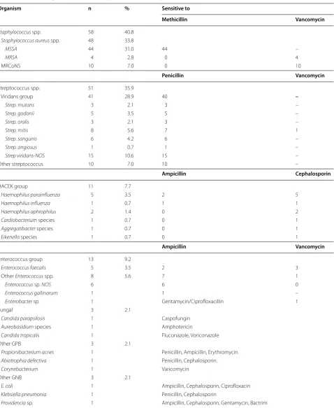 Table 1 Microbial agents and resistance pattern of culture positive cases (n = 142)