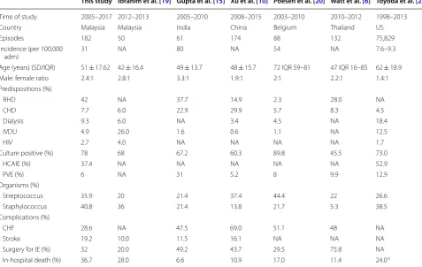 Table 2 Major IE studies