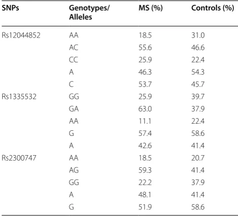 Table 2 Genotype distribution and allele frequency CD58 SNPs in MS patients and controls
